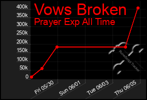 Total Graph of Vows Broken