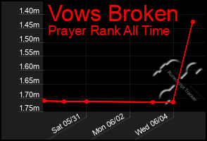 Total Graph of Vows Broken