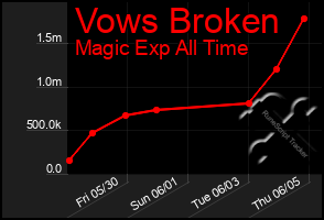 Total Graph of Vows Broken