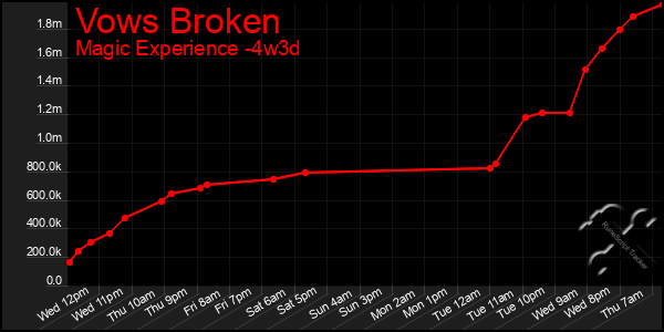 Last 31 Days Graph of Vows Broken