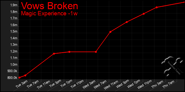 Last 7 Days Graph of Vows Broken