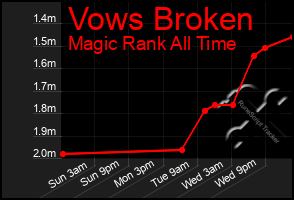 Total Graph of Vows Broken