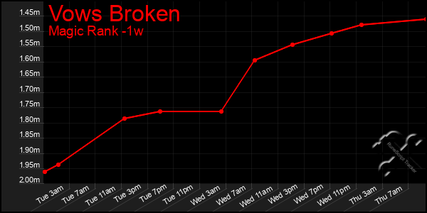 Last 7 Days Graph of Vows Broken
