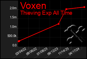 Total Graph of Voxen