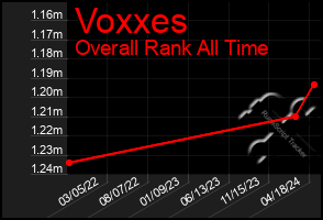 Total Graph of Voxxes
