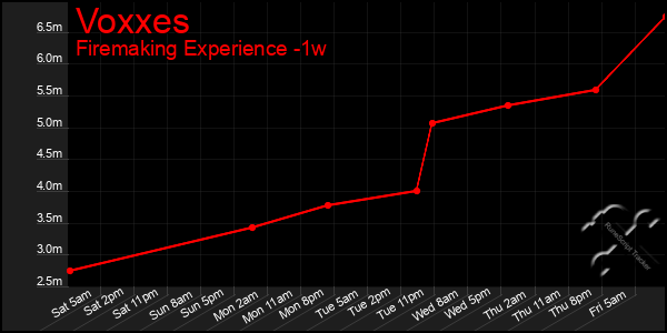 Last 7 Days Graph of Voxxes