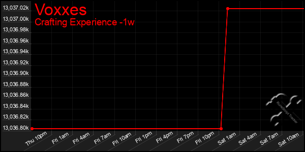 Last 7 Days Graph of Voxxes
