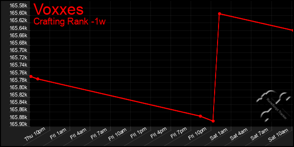 Last 7 Days Graph of Voxxes