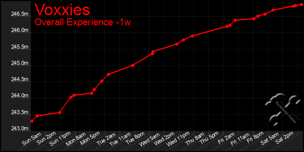 1 Week Graph of Voxxies