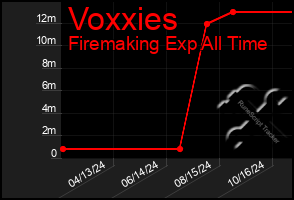 Total Graph of Voxxies