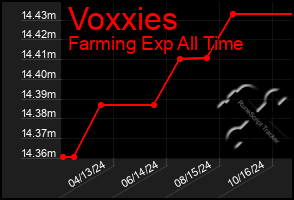 Total Graph of Voxxies