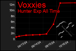 Total Graph of Voxxies