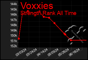 Total Graph of Voxxies