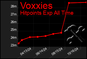 Total Graph of Voxxies