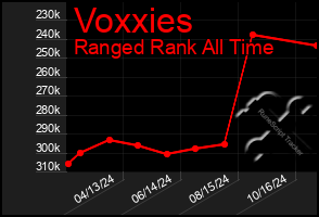 Total Graph of Voxxies