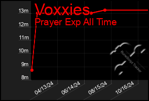 Total Graph of Voxxies