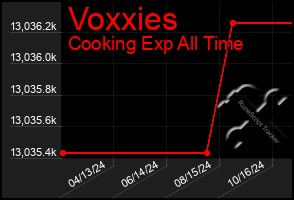 Total Graph of Voxxies