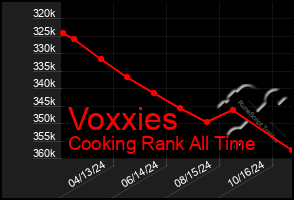 Total Graph of Voxxies