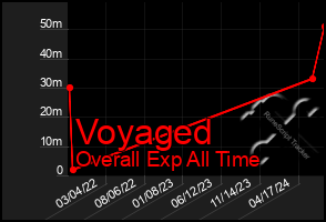 Total Graph of Voyaged