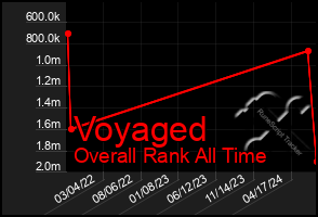 Total Graph of Voyaged