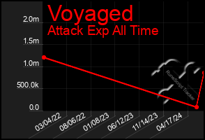 Total Graph of Voyaged