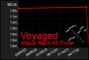 Total Graph of Voyaged