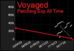 Total Graph of Voyaged