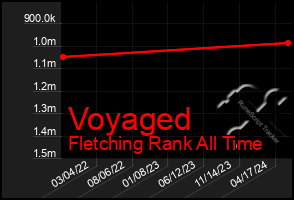 Total Graph of Voyaged