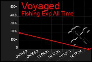 Total Graph of Voyaged