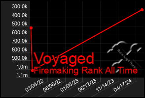 Total Graph of Voyaged