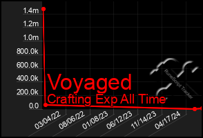 Total Graph of Voyaged