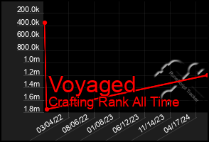 Total Graph of Voyaged