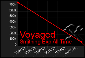 Total Graph of Voyaged