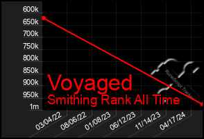 Total Graph of Voyaged