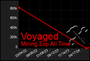 Total Graph of Voyaged