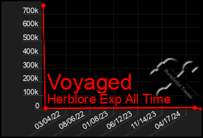 Total Graph of Voyaged