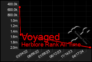 Total Graph of Voyaged