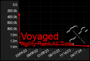 Total Graph of Voyaged