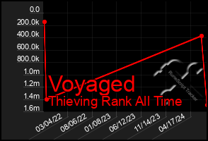 Total Graph of Voyaged