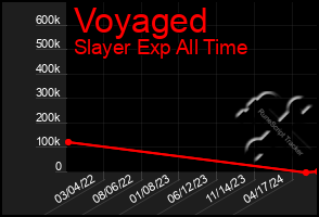 Total Graph of Voyaged