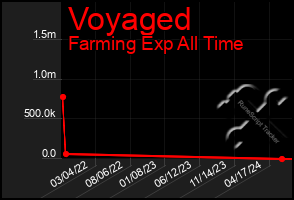 Total Graph of Voyaged