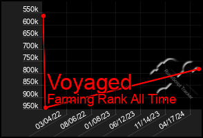 Total Graph of Voyaged