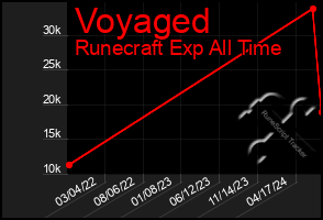 Total Graph of Voyaged