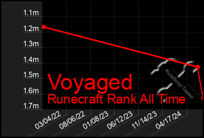 Total Graph of Voyaged