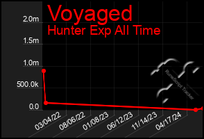 Total Graph of Voyaged