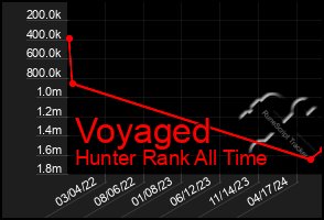 Total Graph of Voyaged