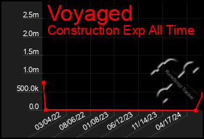 Total Graph of Voyaged