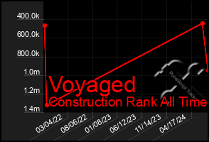 Total Graph of Voyaged