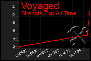 Total Graph of Voyaged