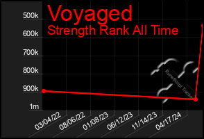 Total Graph of Voyaged